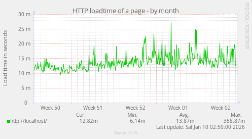 HTTP loadtime of a page