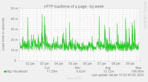 HTTP loadtime of a page
