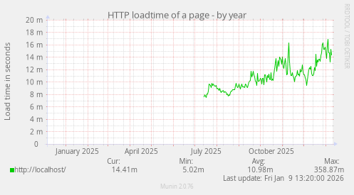 HTTP loadtime of a page