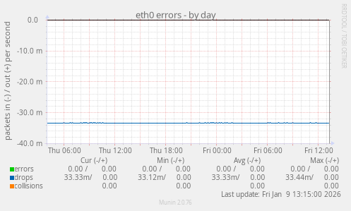 eth0 errors