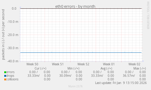 eth0 errors
