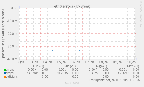 eth0 errors