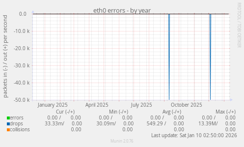 eth0 errors