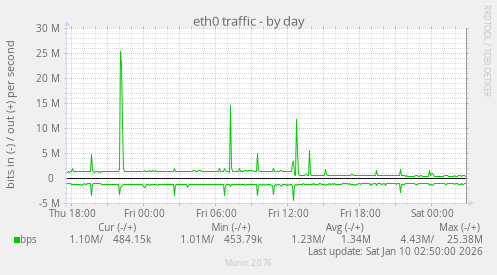 eth0 traffic