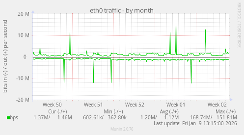 eth0 traffic
