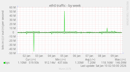 eth0 traffic
