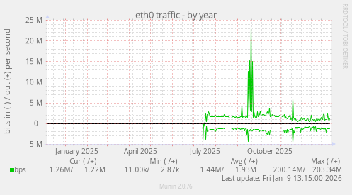 eth0 traffic