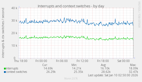 Interrupts and context switches