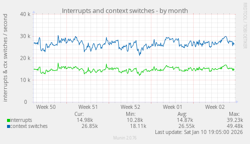 Interrupts and context switches