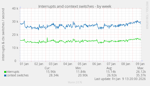 Interrupts and context switches