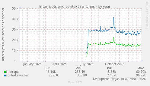 Interrupts and context switches