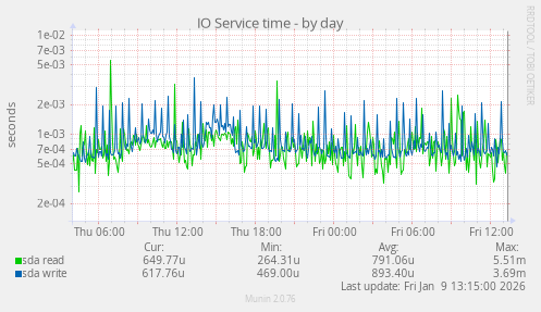 IO Service time