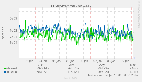 IO Service time