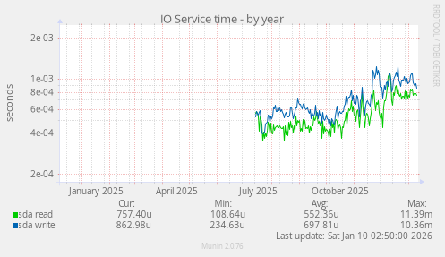 IO Service time