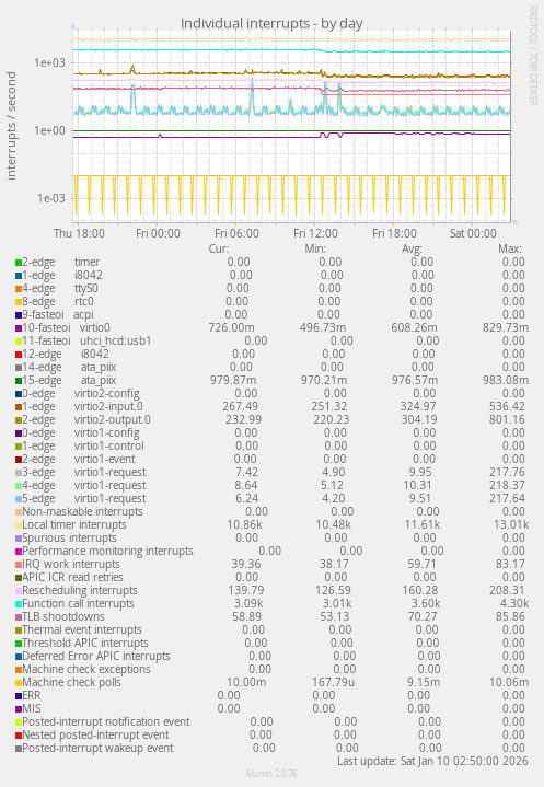 Individual interrupts