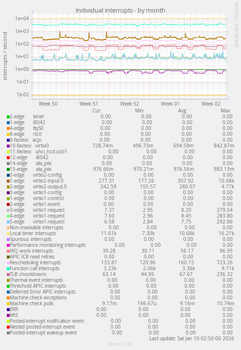 Individual interrupts