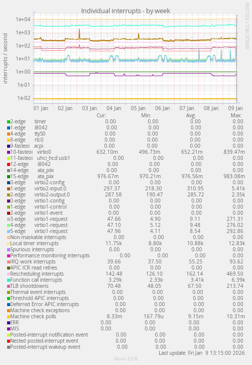 Individual interrupts