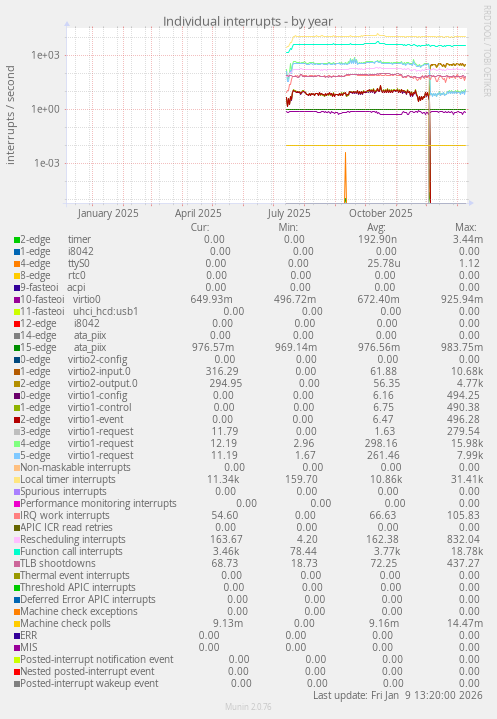 Individual interrupts