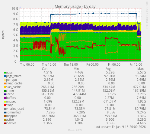 Memory usage