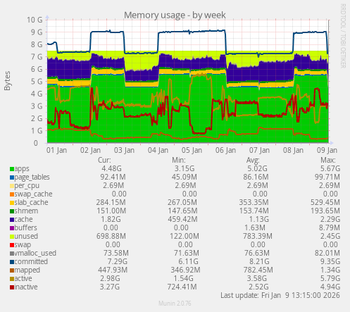 Memory usage