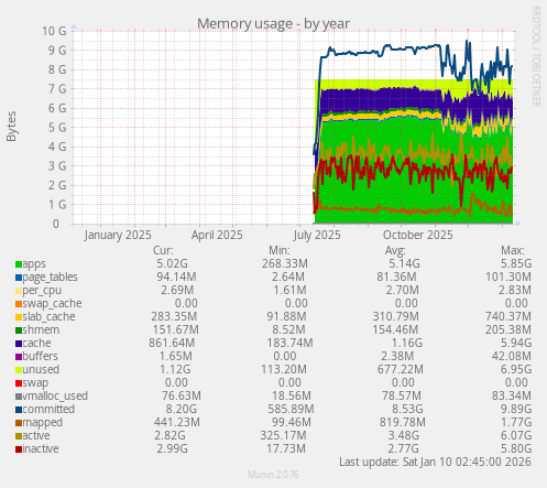 Memory usage