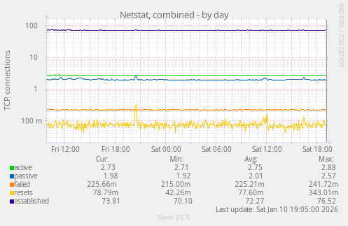 Netstat, combined