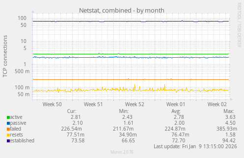 Netstat, combined