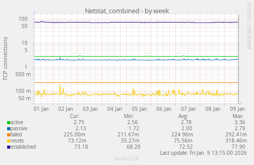 Netstat, combined