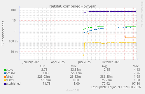 Netstat, combined