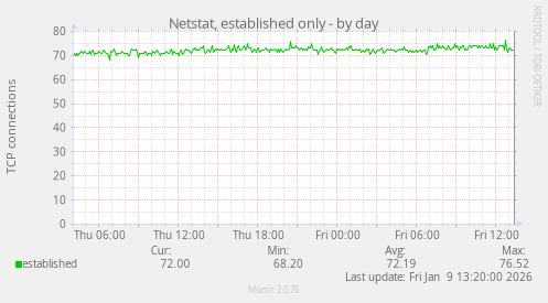 Netstat, established only
