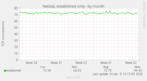 Netstat, established only