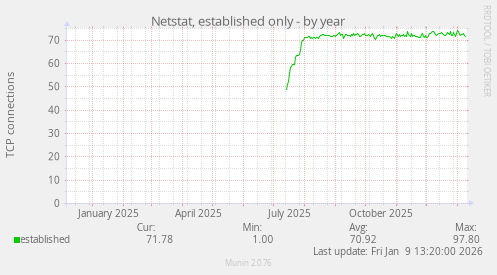 Netstat, established only