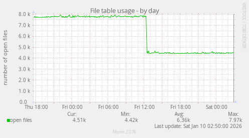 File table usage