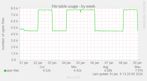 File table usage