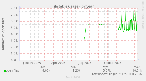 File table usage