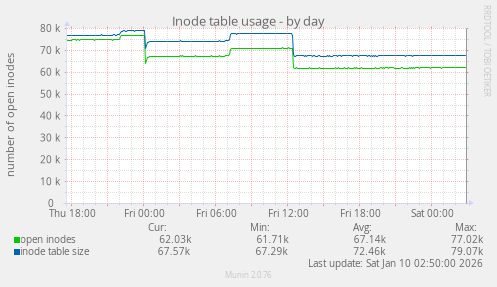 Inode table usage