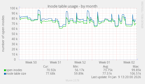 Inode table usage