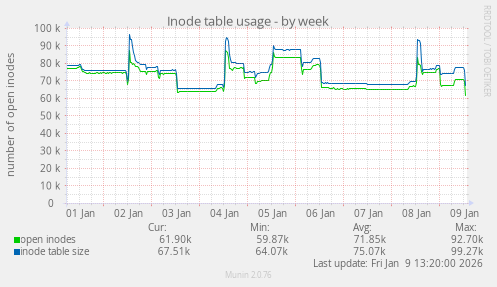 Inode table usage