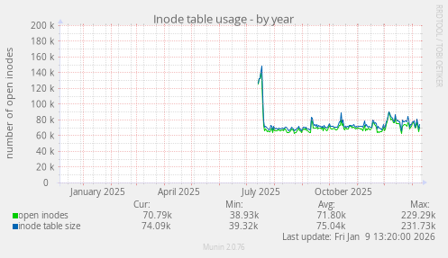 Inode table usage