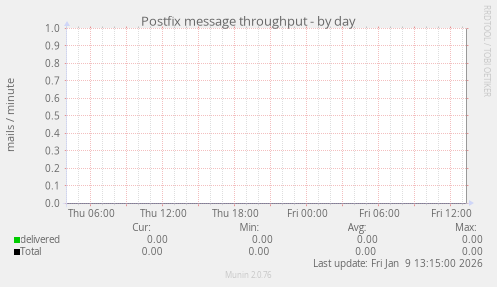 Postfix message throughput