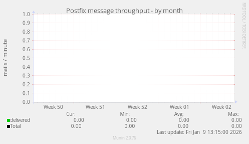 Postfix message throughput