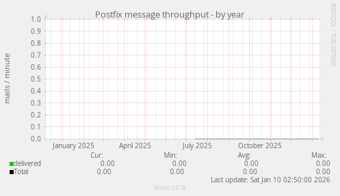 Postfix message throughput