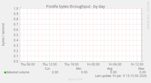 Postfix bytes throughput
