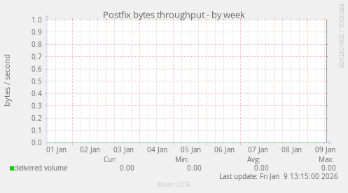 Postfix bytes throughput