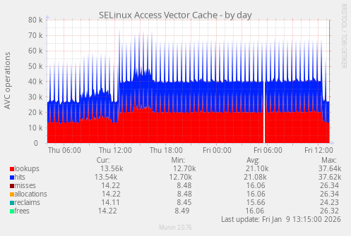 SELinux Access Vector Cache