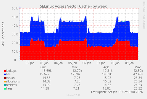 SELinux Access Vector Cache