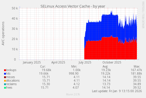 SELinux Access Vector Cache