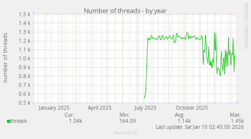 Number of threads