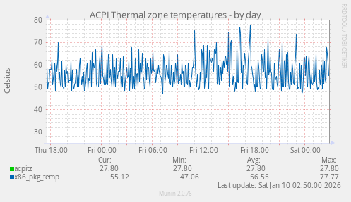 ACPI Thermal zone temperatures