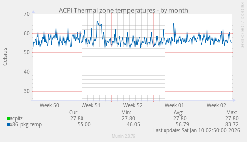 ACPI Thermal zone temperatures
